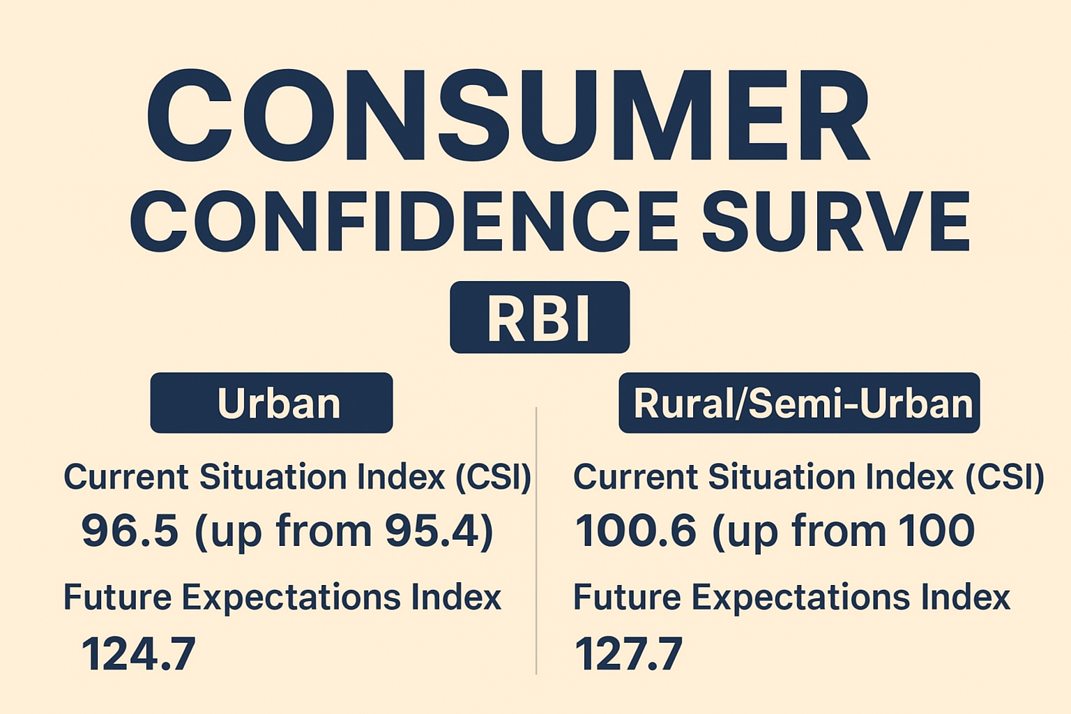 About RBI's Consumer Confidence Survey